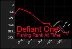 Total Graph of Defiant One