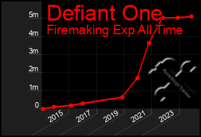 Total Graph of Defiant One