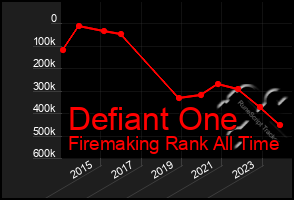 Total Graph of Defiant One