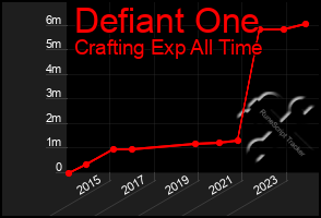 Total Graph of Defiant One