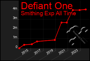 Total Graph of Defiant One