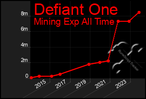 Total Graph of Defiant One