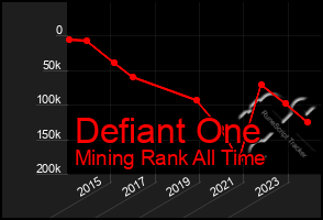 Total Graph of Defiant One