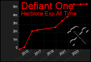 Total Graph of Defiant One