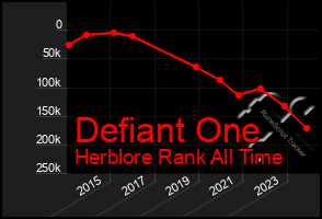 Total Graph of Defiant One