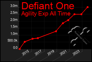 Total Graph of Defiant One