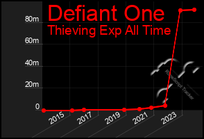 Total Graph of Defiant One