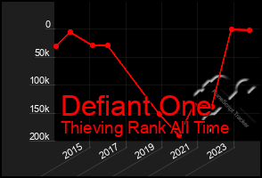 Total Graph of Defiant One