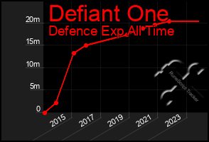 Total Graph of Defiant One