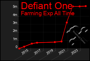 Total Graph of Defiant One