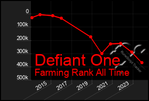 Total Graph of Defiant One