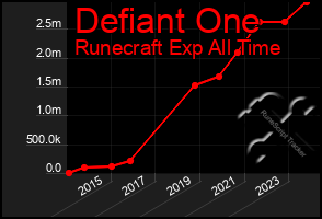 Total Graph of Defiant One