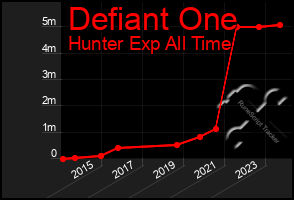 Total Graph of Defiant One