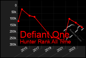 Total Graph of Defiant One