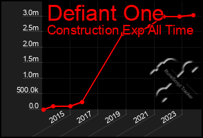 Total Graph of Defiant One