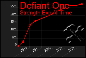 Total Graph of Defiant One