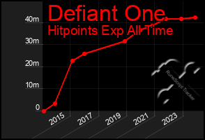 Total Graph of Defiant One