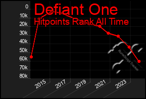 Total Graph of Defiant One