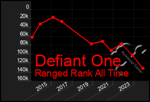 Total Graph of Defiant One