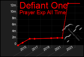 Total Graph of Defiant One