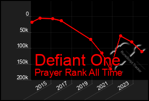 Total Graph of Defiant One