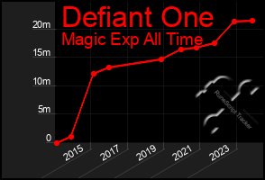 Total Graph of Defiant One