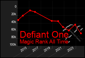 Total Graph of Defiant One