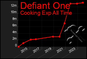 Total Graph of Defiant One