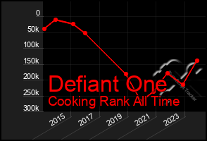 Total Graph of Defiant One