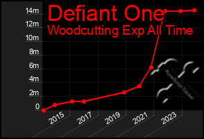 Total Graph of Defiant One