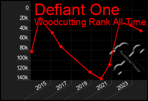 Total Graph of Defiant One