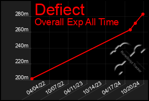 Total Graph of Defiect