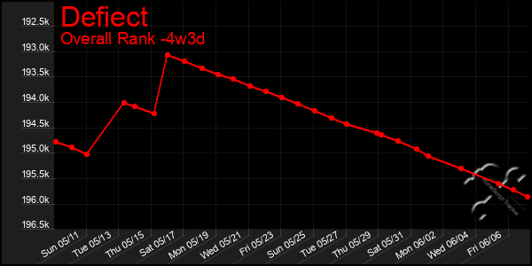 Last 31 Days Graph of Defiect