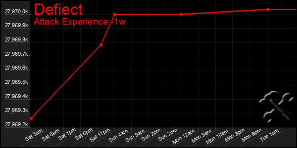 Last 7 Days Graph of Defiect