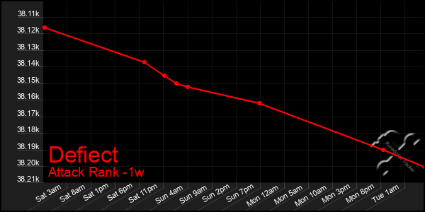 Last 7 Days Graph of Defiect