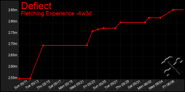 Last 31 Days Graph of Defiect
