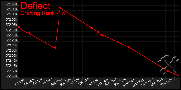 Last 7 Days Graph of Defiect