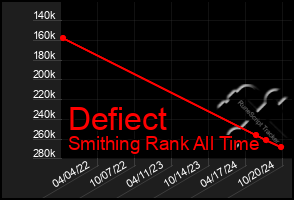 Total Graph of Defiect