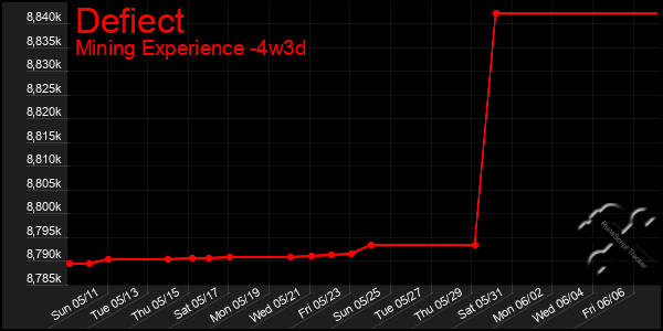 Last 31 Days Graph of Defiect