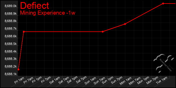 Last 7 Days Graph of Defiect