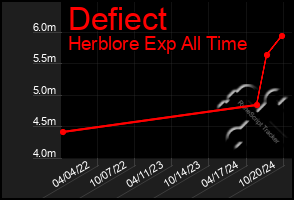 Total Graph of Defiect