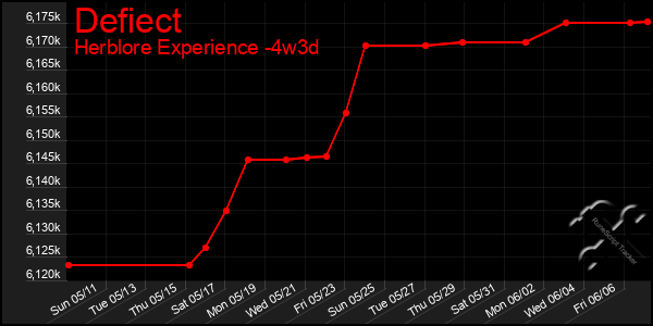 Last 31 Days Graph of Defiect