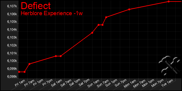 Last 7 Days Graph of Defiect