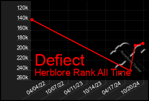 Total Graph of Defiect