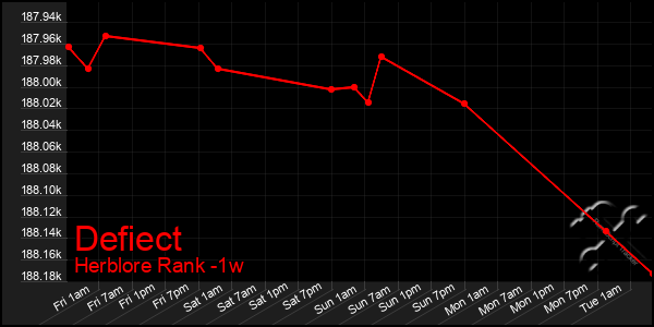 Last 7 Days Graph of Defiect