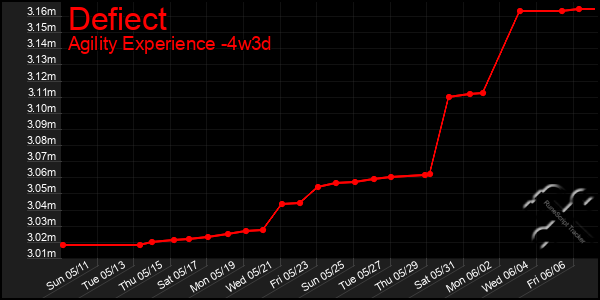 Last 31 Days Graph of Defiect