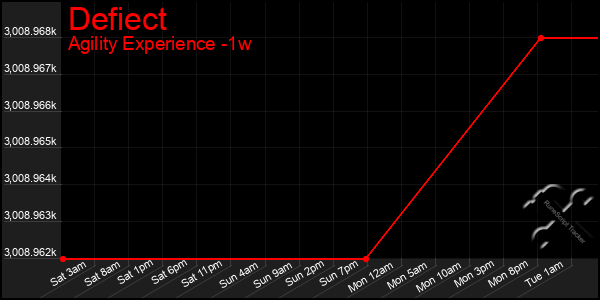 Last 7 Days Graph of Defiect