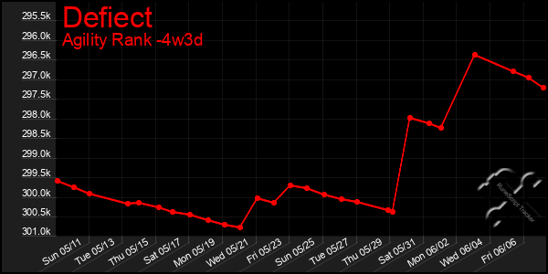 Last 31 Days Graph of Defiect
