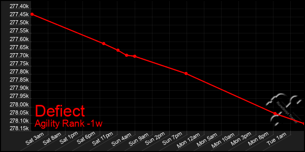 Last 7 Days Graph of Defiect