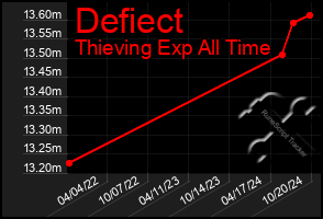 Total Graph of Defiect